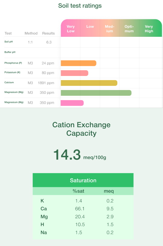 Table with soil test ratings
